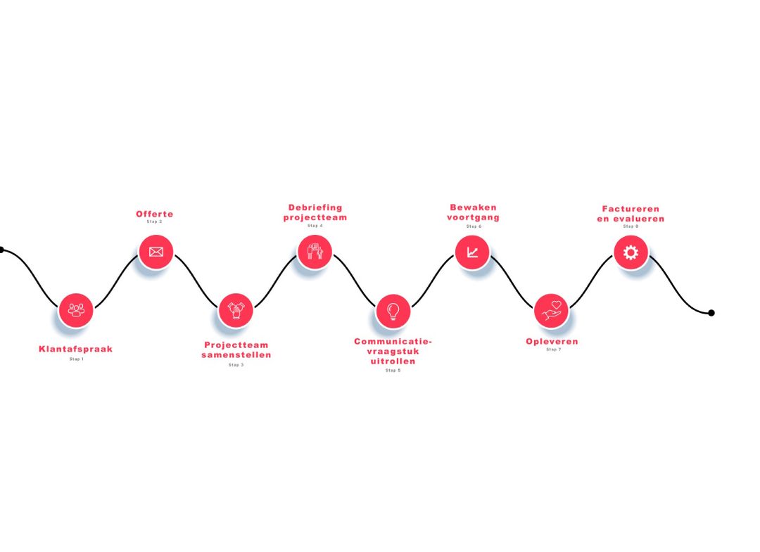 Tijdlijn wat doet een projectmanager