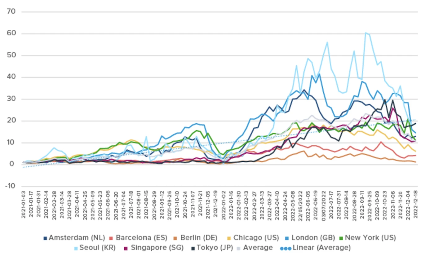 GDS search global cities