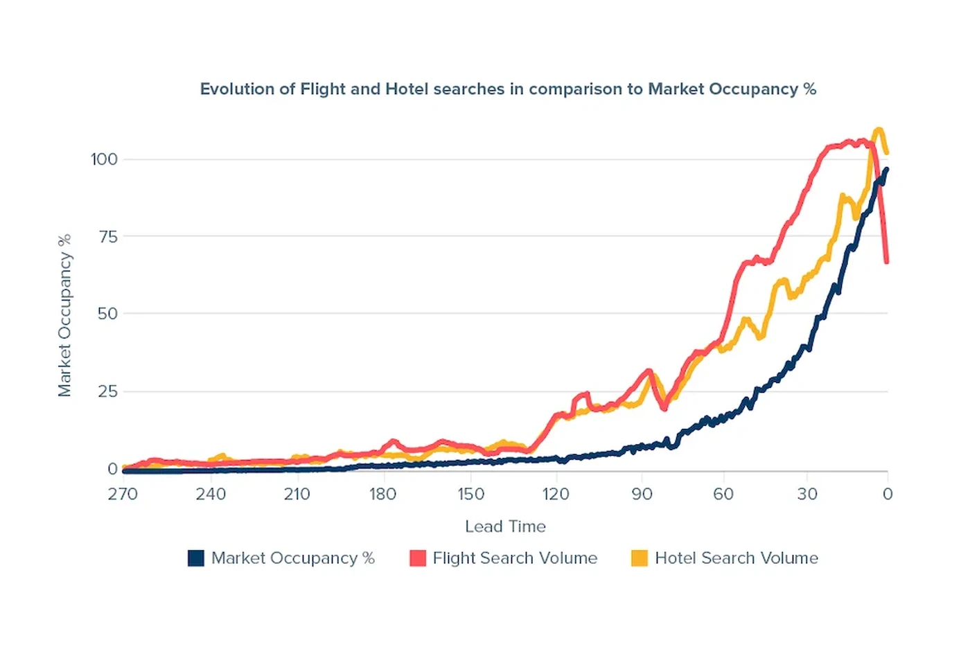 Evolution of flight and hotel searches in comparison to Market occupancy