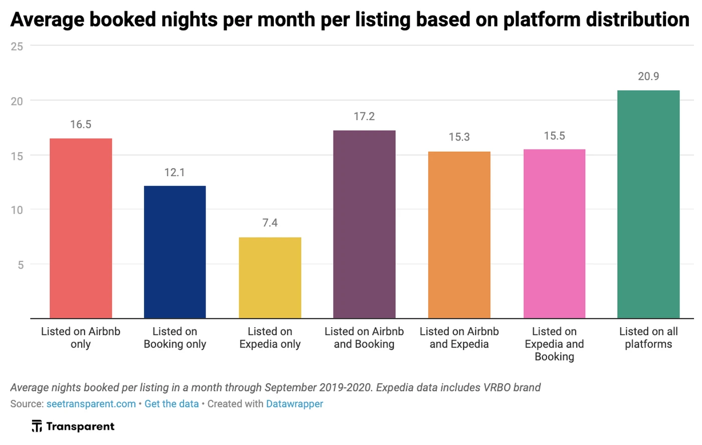 Average booked nights per month per listing based on platform distribution