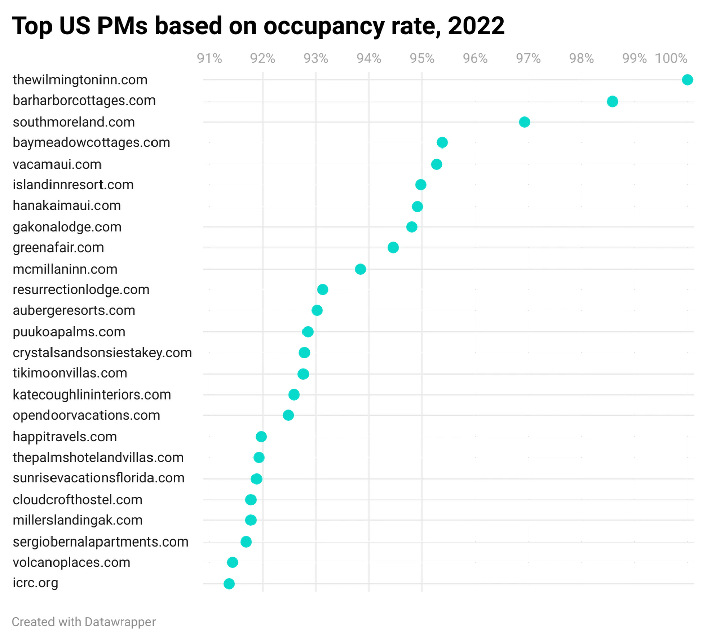 Top PMs by occupancy rate in USA