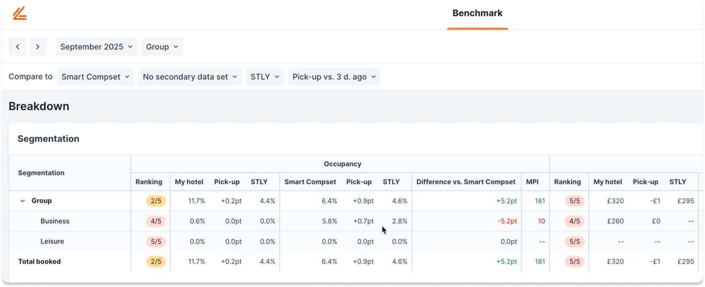 Dashboard in Benchmark Insight by Lighthouse showing a benchmark report for September 2025. Includes segmentation breakdown with rankings, occupancy rates, and pricing details.