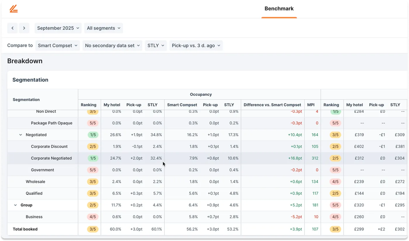 A detailed table showing hotel booking data for September 2025, comparing various segments like Non Direct and Government, with rankings and percentages in Benchmark Insight by Lighthouse