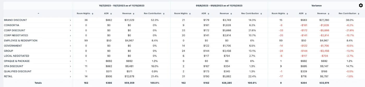 A chart in Lighthouse Business Intelligence compares the market mix of the 2 nights indicating differences in segmentation for different stay dates