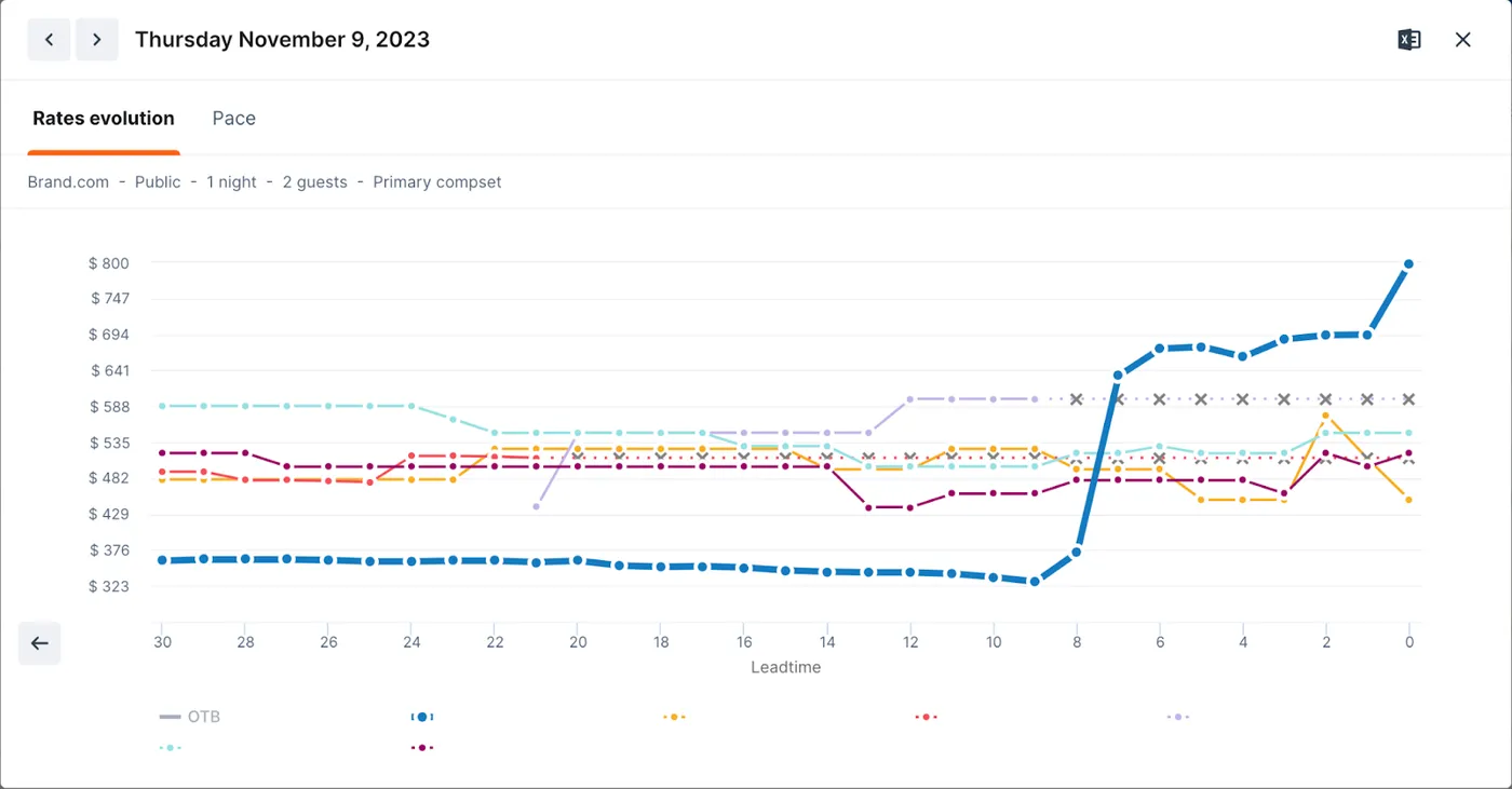 An example of hotel pricing curve in revenue management showing the compset pricing in the buildup to an event