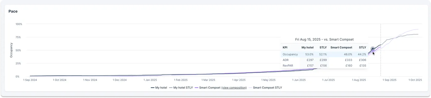Line graph in Benchmark Insight by Lighthouse comparing occupancy, ADR and RevPAR pace against the smart compset