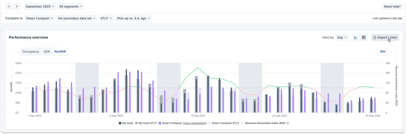 Bar and line graph showing performance overview for September 2023, comparing occupancy, ADR, and RevPAR across different dates in Benchmark Insight by Lighthouse