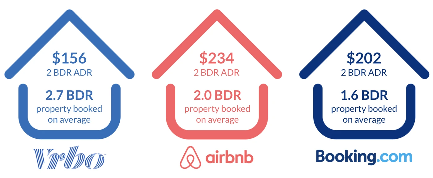 Vrbo Airbnb Bookingcom bedroom ADR and properties booked on average