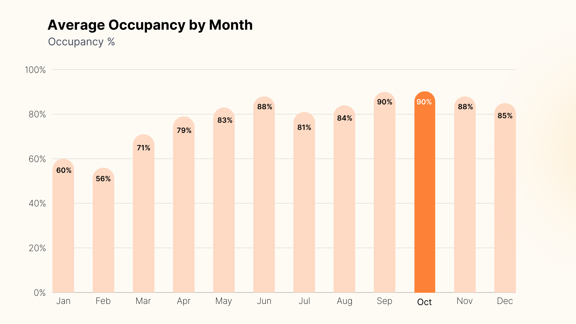 Forecast Examples Occupancy Occupancy Rate CCRC Performance 1Q 2024: Occupancy Trends Vs. Rent