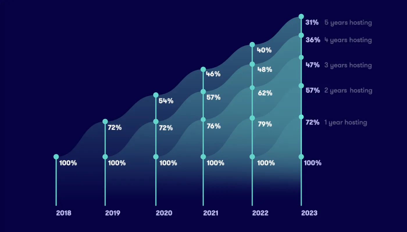 2023 OTA trends across channels: Airbnb, TripAdvisor &amp; Vrbo
