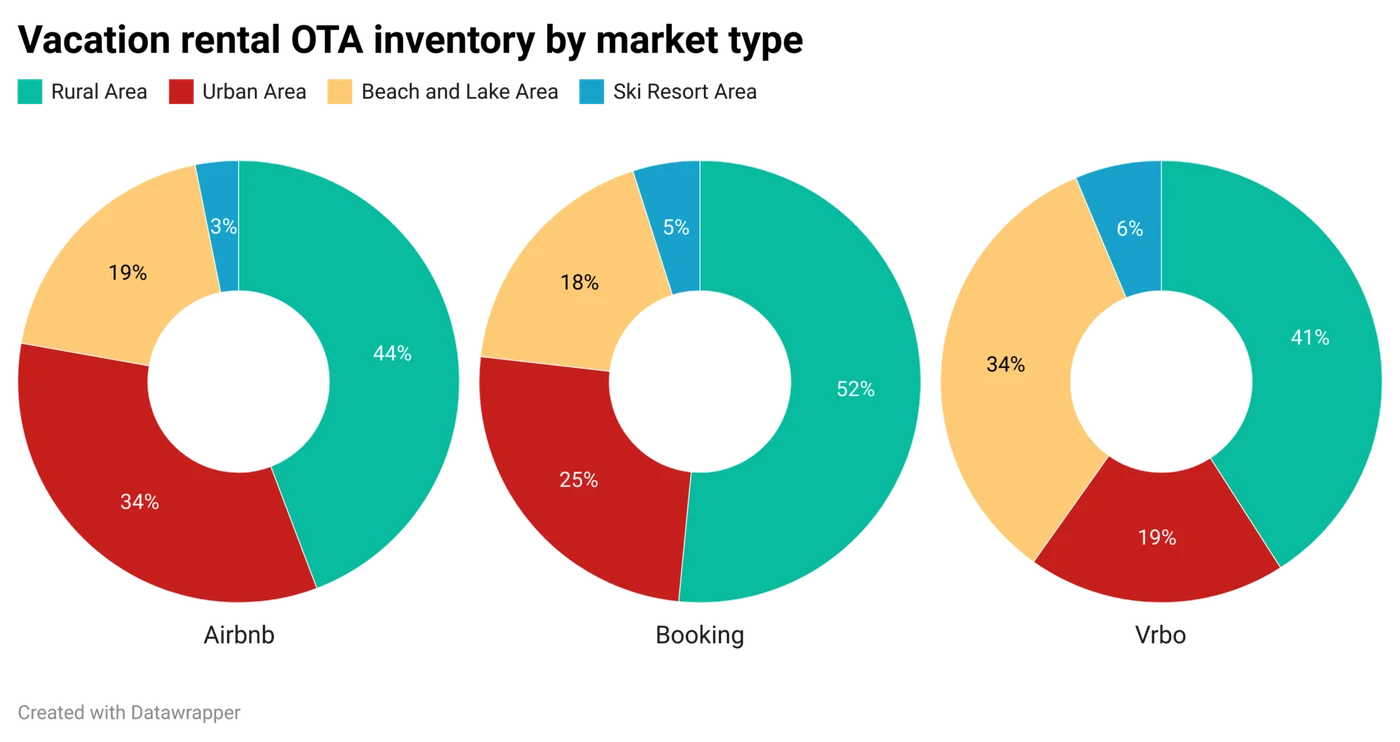 Vacation rental OTA inventory by market type charts
