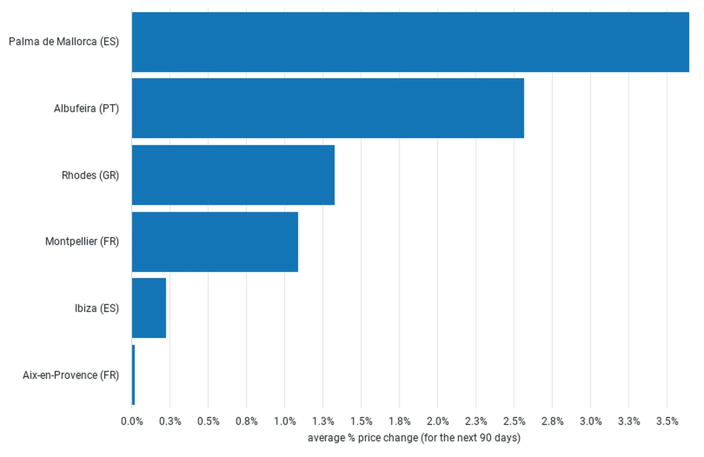Future pricing detsination comparison summer european destinations