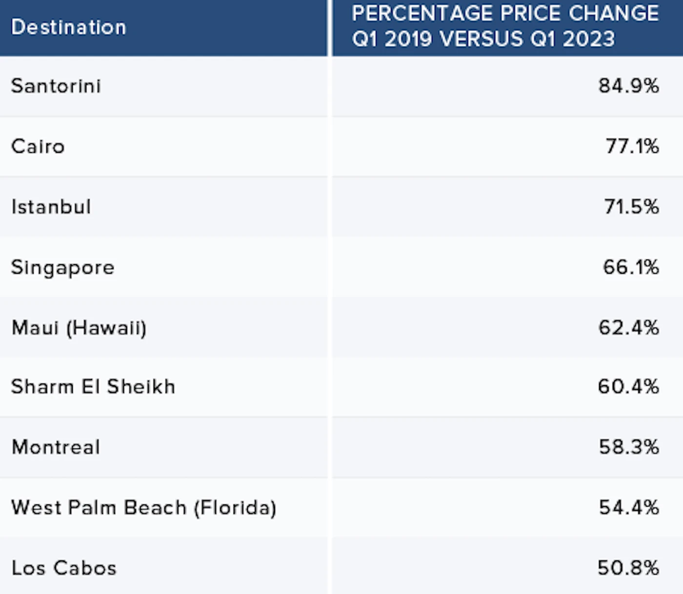 Top price change cities table