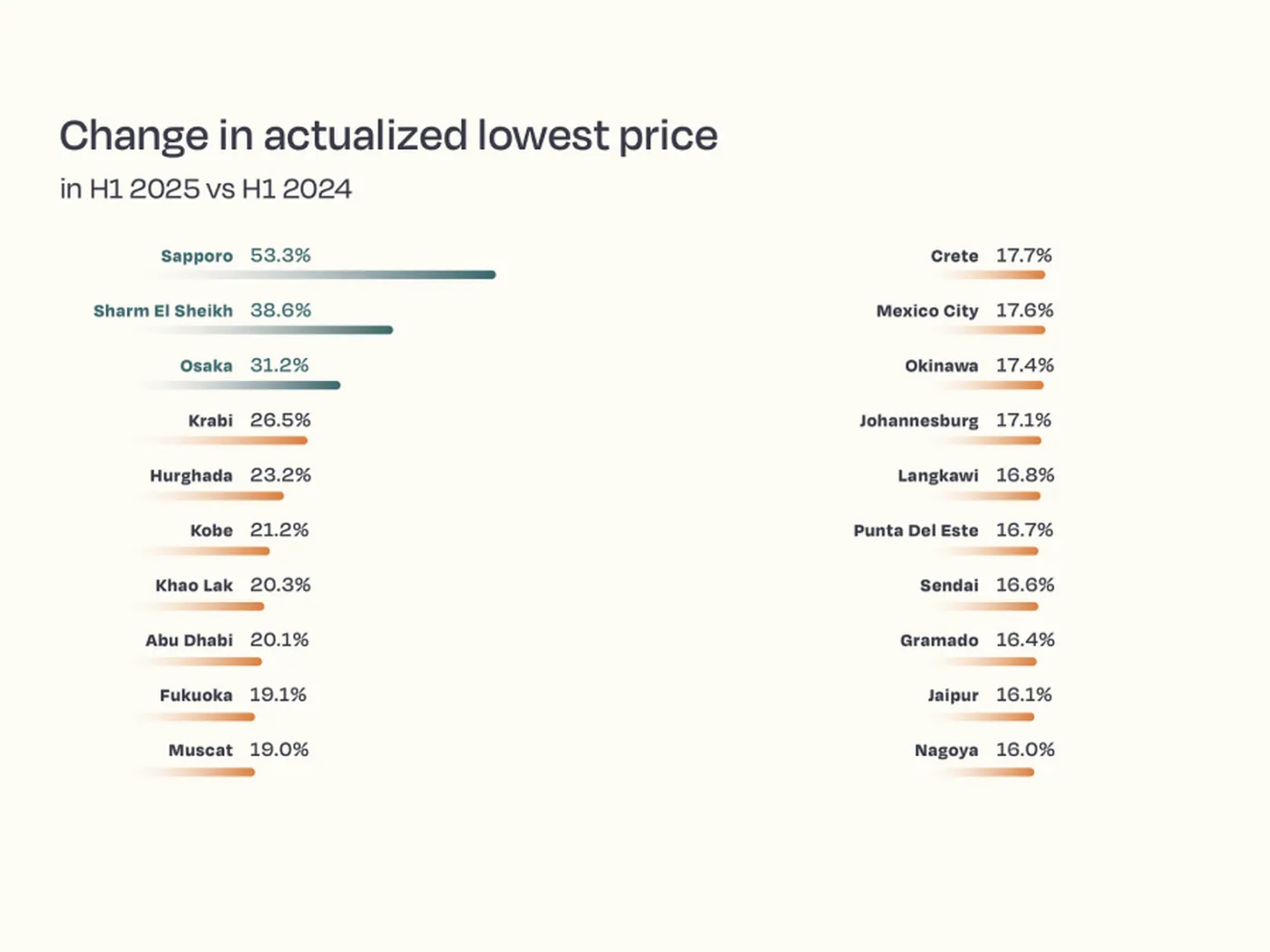 Bar chart from Lighthouse's global hotel pricing report comparing percentage changes in actualized lowest prices for various cities from H1 2024 to H1 2025, with Sapporo at 53.3%.
