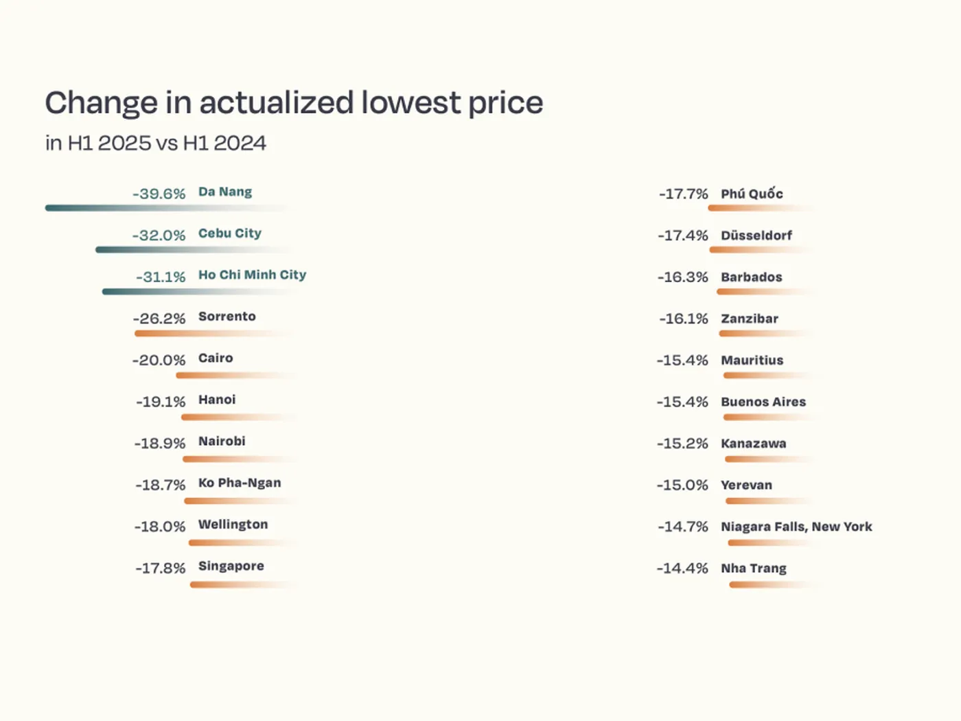 A list of cities showing percentage changes in actualized lowest prices from H1 2025 vs H1 2024 in Lighthouse's global hotel pricing report with Da Nang at -39.0% as the highest change.