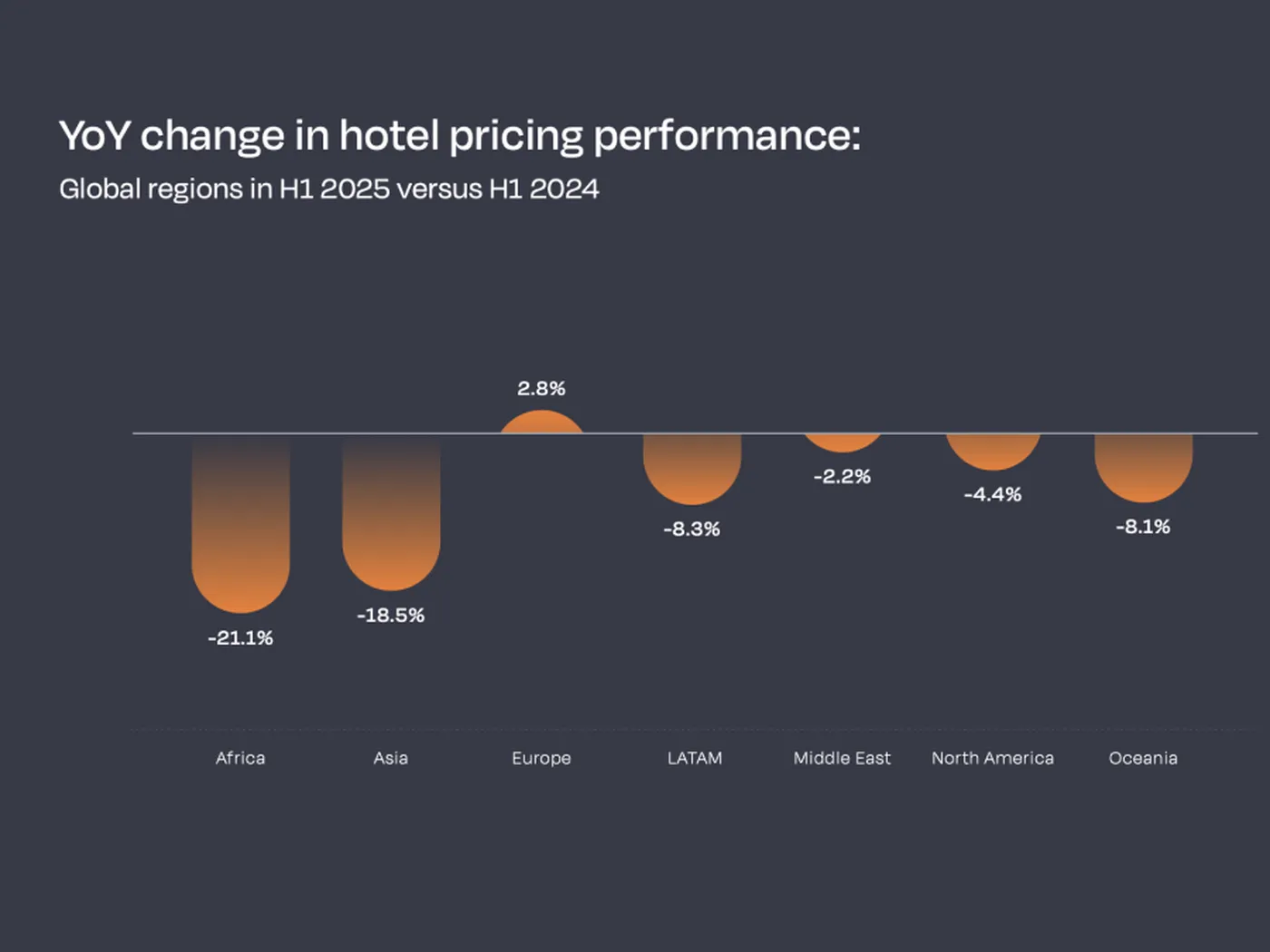 Bar chart from Lighthouse's global hotel pricing report showing YoY change in hotel pricing: Africa -21.1%, Asia -18.5%, Europe +2.8%, LATAM -8.3%, Middle East -2.2%, North America -4.4%, Oceania -8.1%.