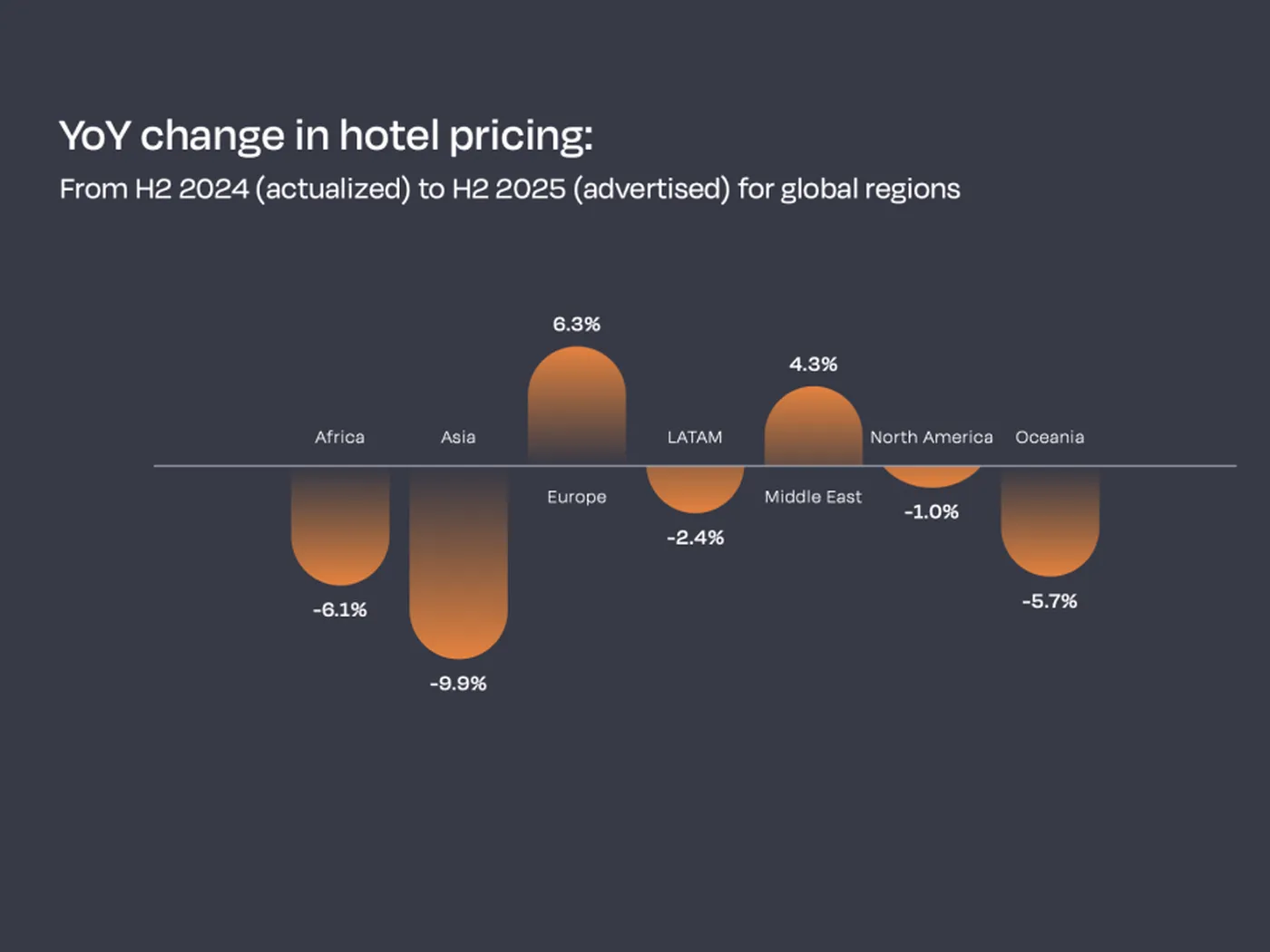 Graph from Lighthouse's global hotel pricing report showing YoY hotel price changes (H2 2024 to H2 2025) by region: Europe -9.9%, Asia -6.1%, Oceania -5.7%, North America -1.0%, others vary.