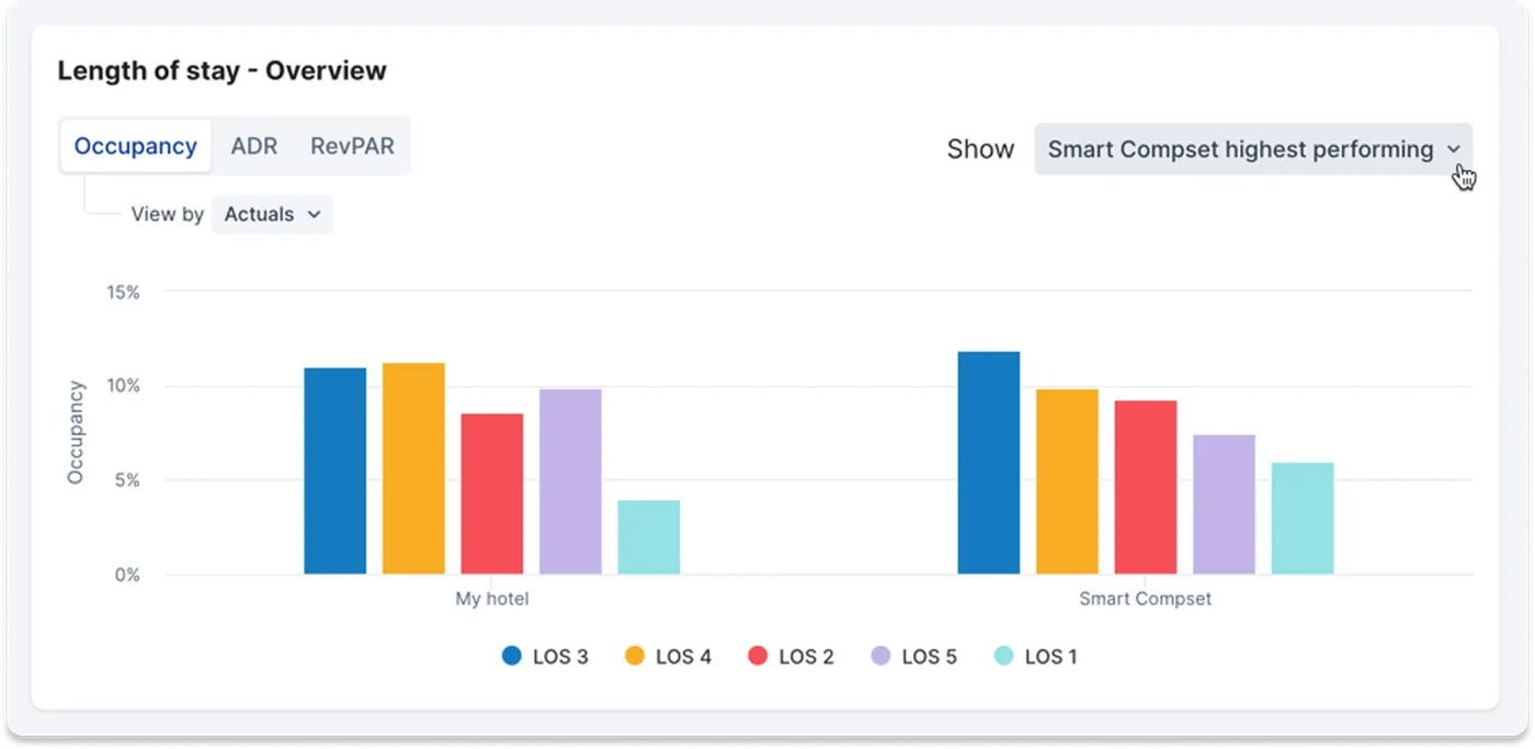 Bar chart in Benchmark Insight by Lighthouse comparing occupancy rates for different lengths of stay between "My hotel" and "Smart Compset."