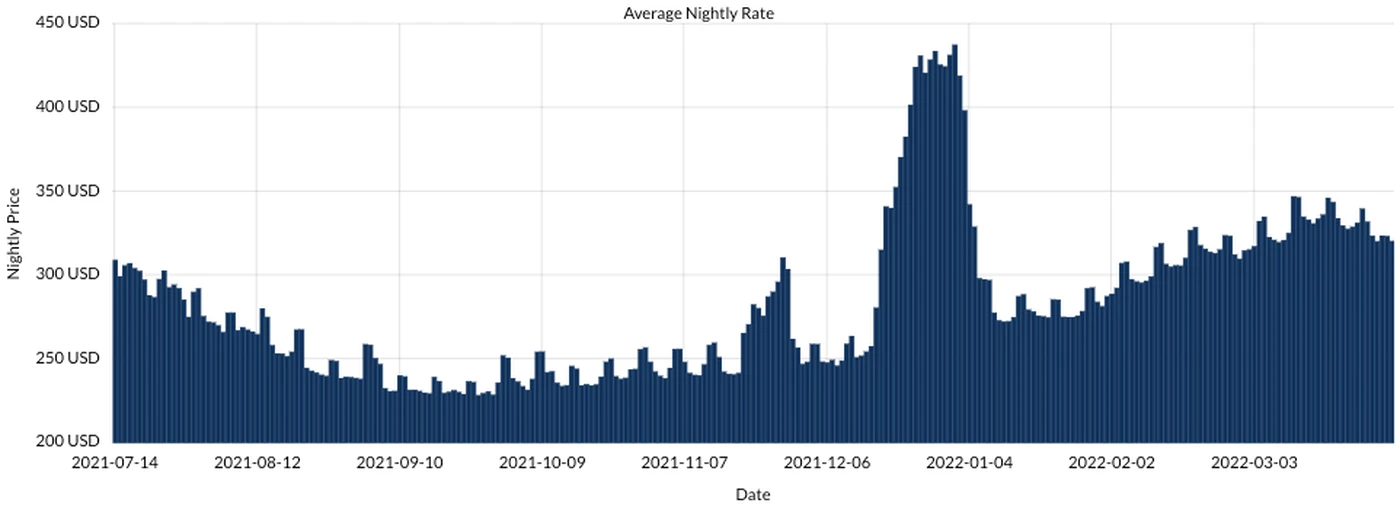 Kissimmee Florida average nightly rate evolution chart