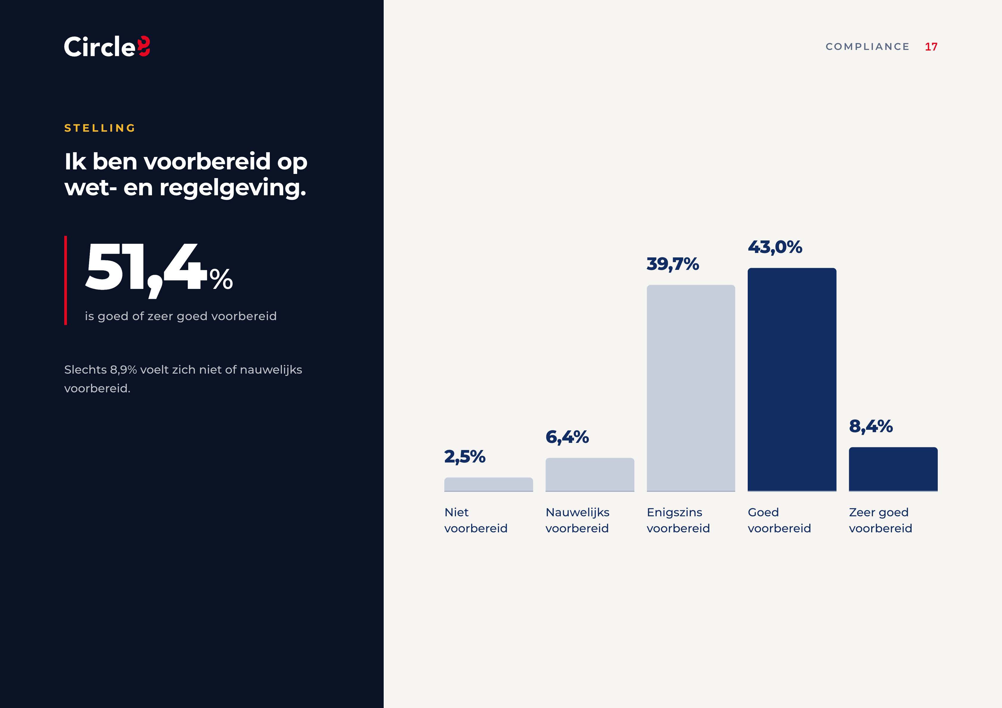 ZZP-index van Circle8