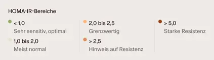 HOMA-IR-Bereiche: unter 1,0 sehr sensitiv, optimal. 1,0 bis 2,0 meist normal. 2,0 bis 2,5 grenzwertig. Über 2,5 Hinweis auf Resistenz. Über 5,0 starke Resistenz.