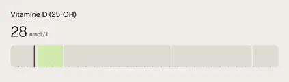 Vitamin D (25-OH) result of 28 nmol/L, marked just below the optimal range on a range bar.