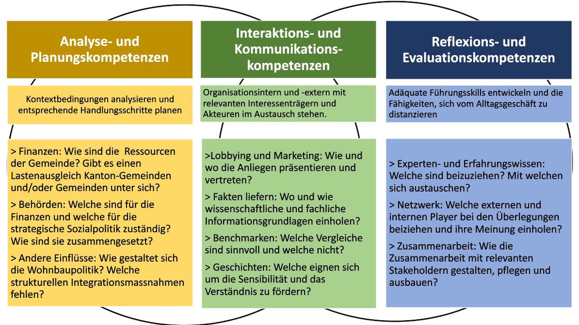 Aufstellung der notwendigen Kompetenzen