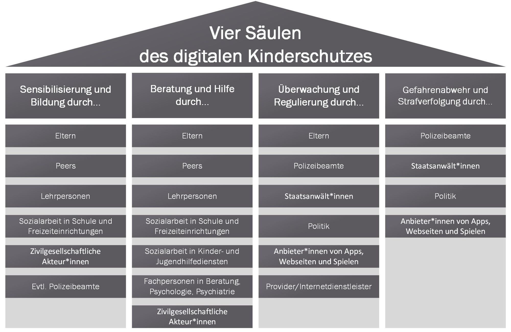 Grafik, die die Vier Säulen des digitalen Kindesschutzes erklärt.