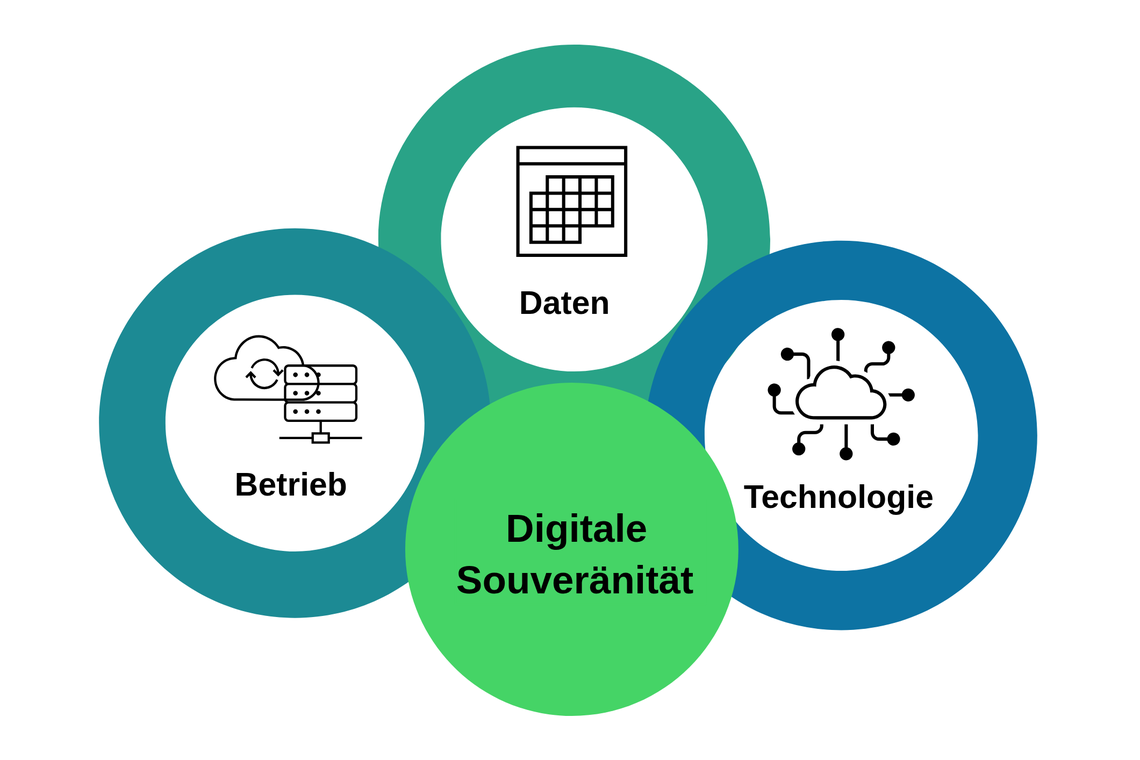 Grafik der drei Dimensionen der digitalen Souveränität