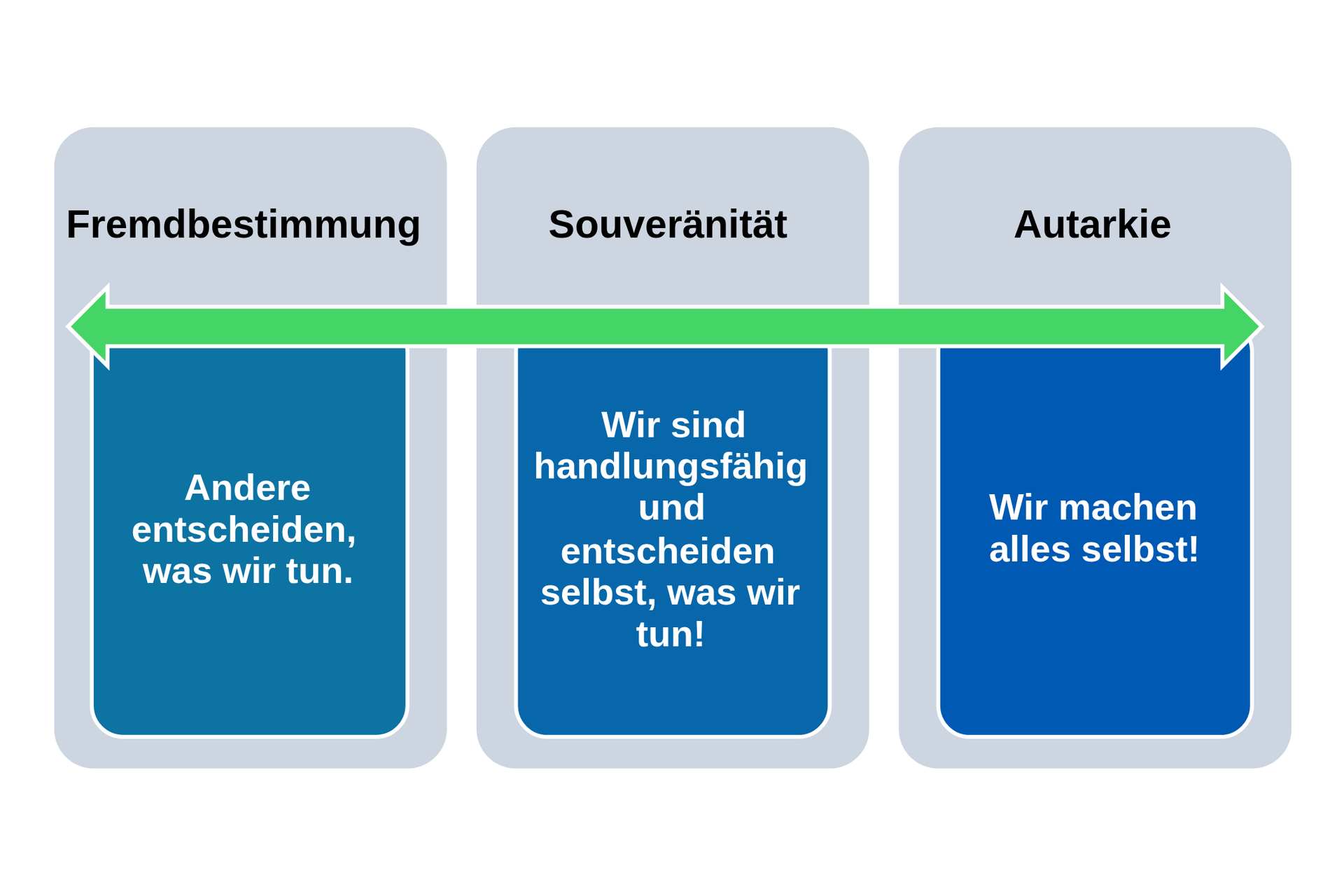 Grafik der Grade der digitalen Souveränität