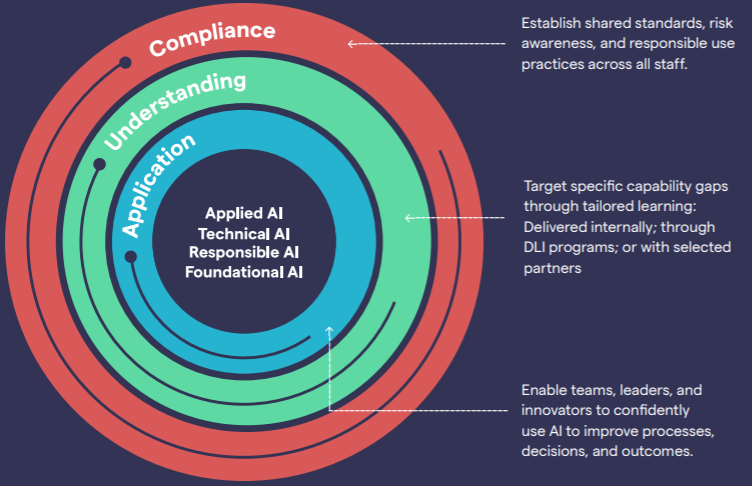 AI Literacy Framework