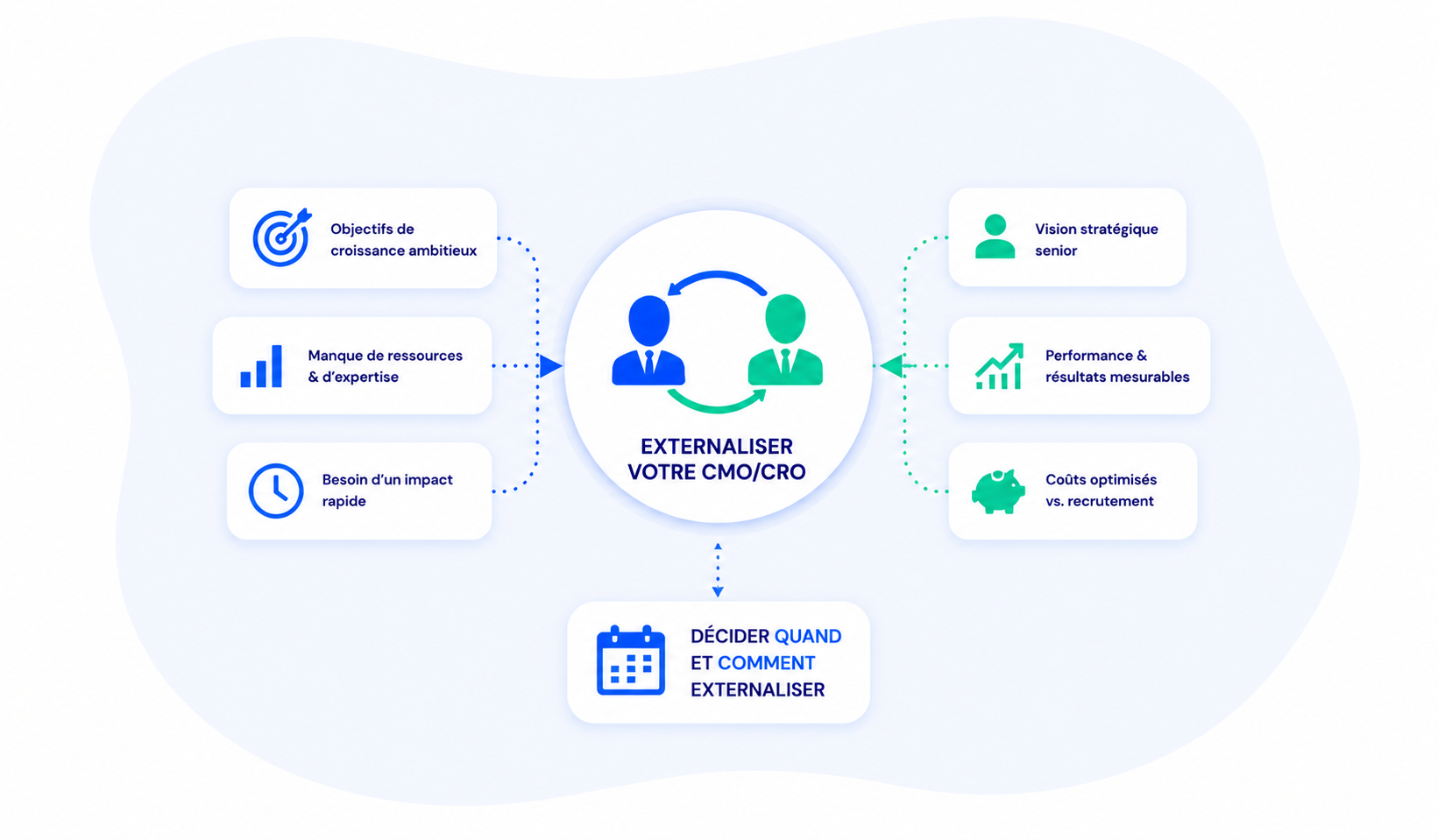CMO / CRO externalisé : décidez quand et comment externaliser votre CMO/CRO