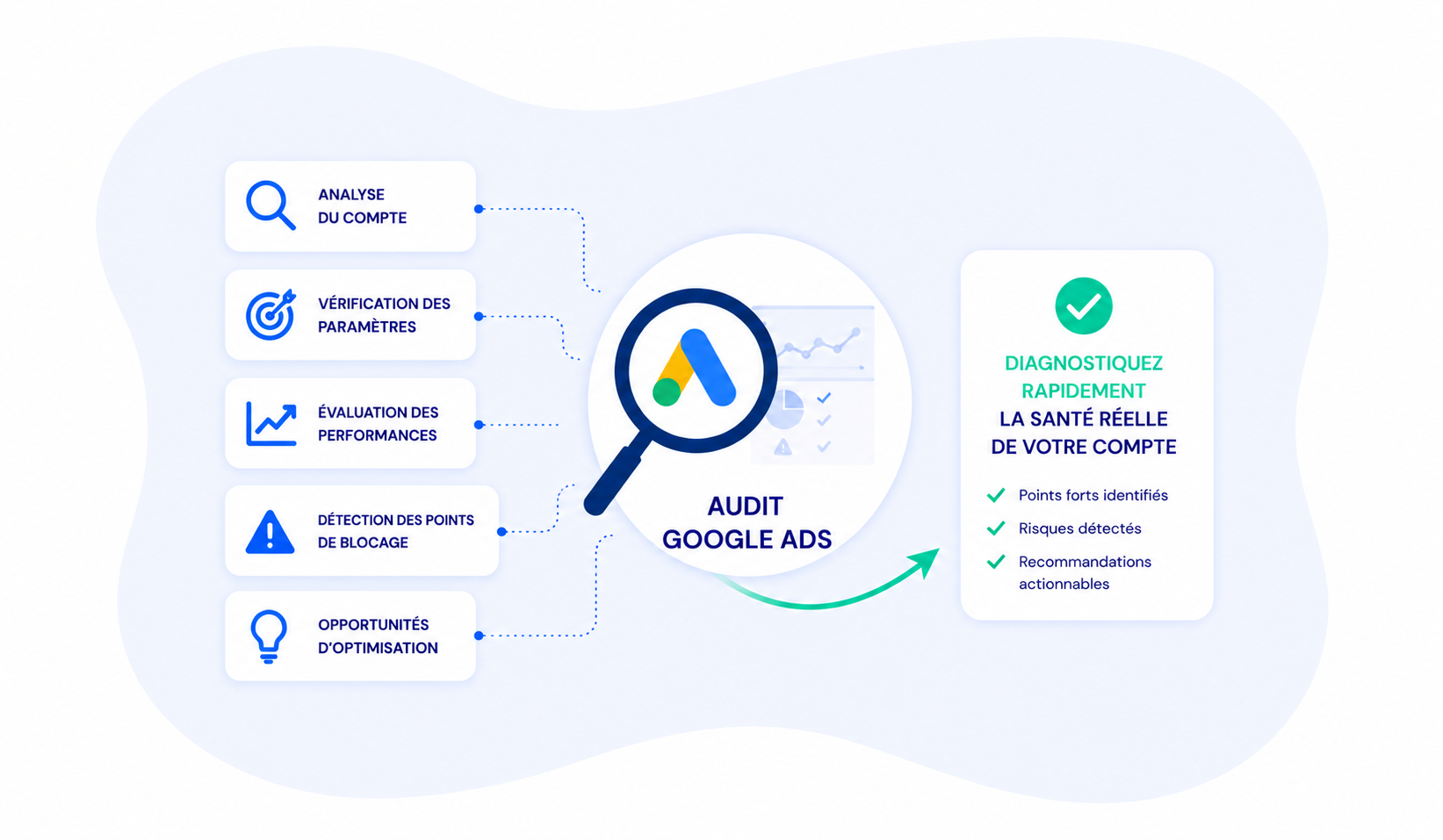 Audit Google Ads : diagnostiquez rapidement la santé réelle de votre compte