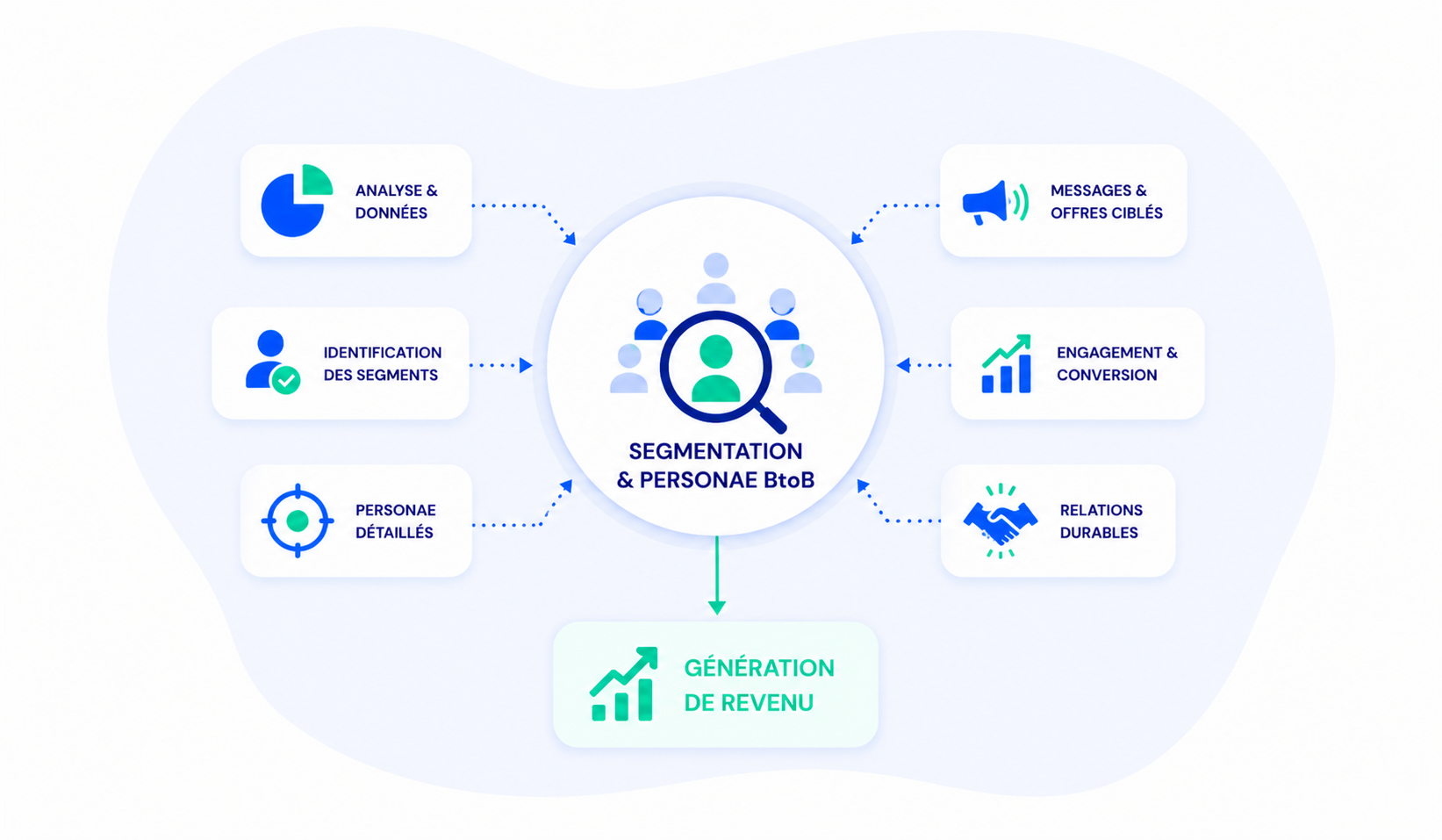 Segmentation & personae BtoB : faites de la segmentation BtoB une mécanique de génération de revenu