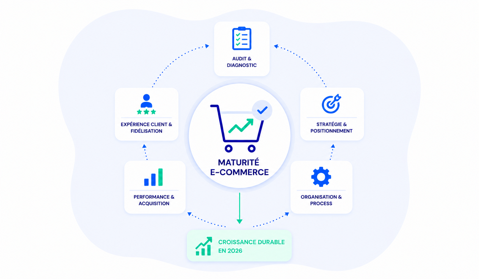 E-commerce : évaluez votre maturité et structurez votre croissance en 2026