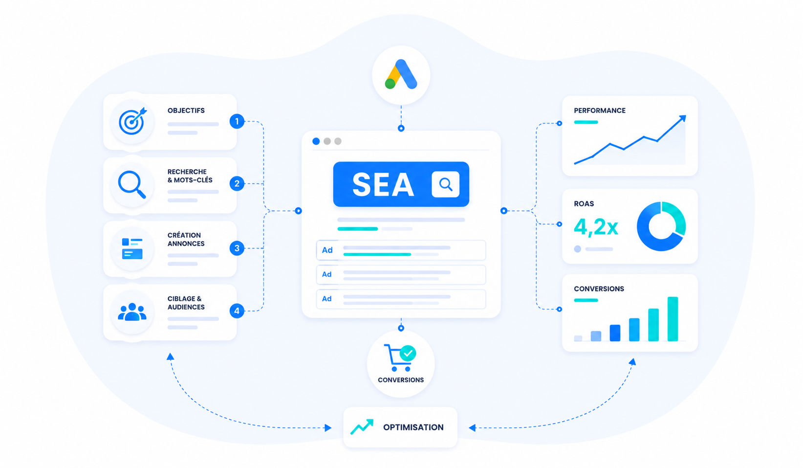 SEA (référencement payant) : le guide complet pour piloter vos campagnes au ROAS
