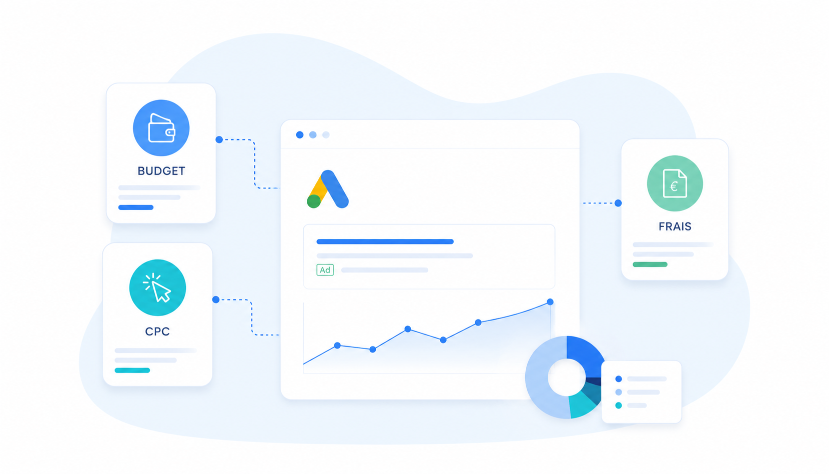 Coût d'une campagne Google Ads : budget, CPC et frais expliqués