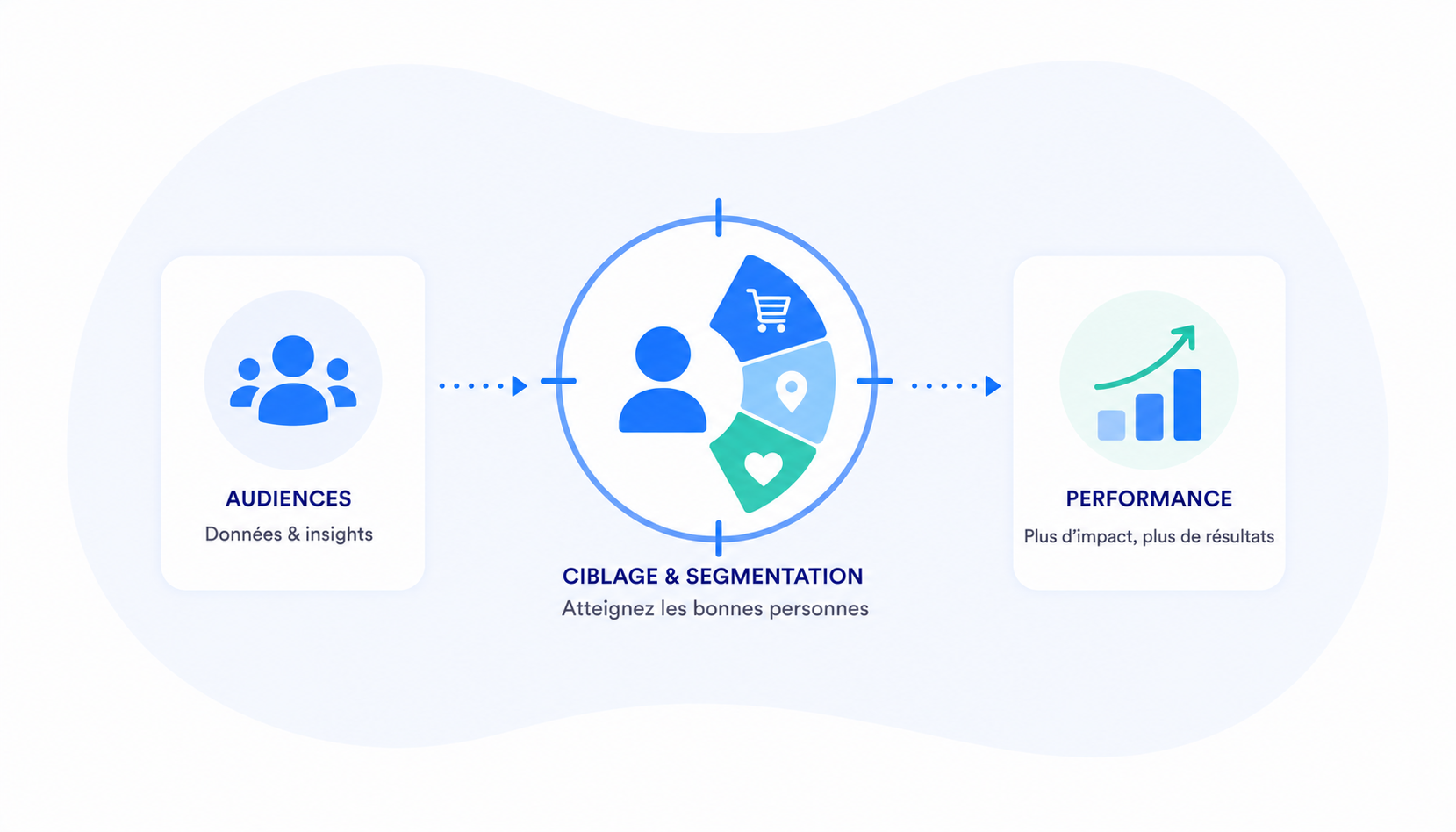 Ciblage BtoC en programmatique : segmentez vos audiences et maximisez la performance des campagnes