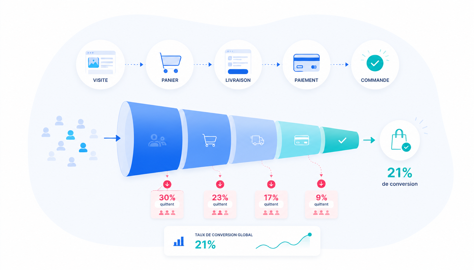 Tunnel de vente e-commerce : identifier où vous perdez vraiment vos clients