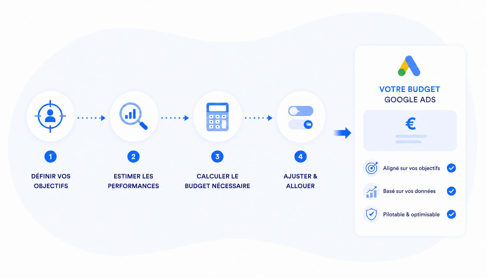 La méthode pour calculer votre budget Google Ads