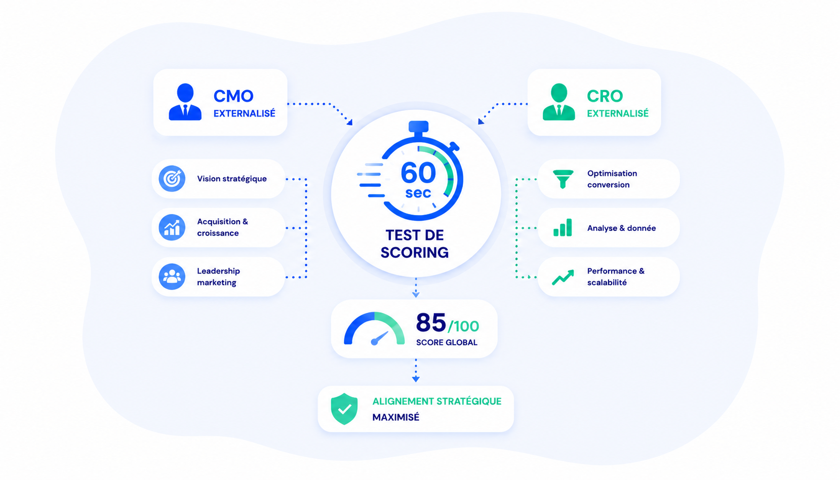 CMO / CRO externalisé : le test de scoring en 60 secondes