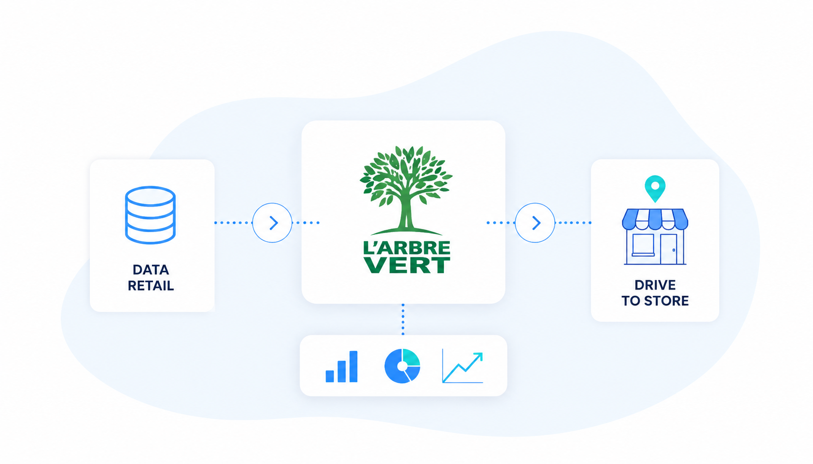 Cas client L'Arbre Vert : Cas client L'Arbre Vert : notoriété et drive-to- store