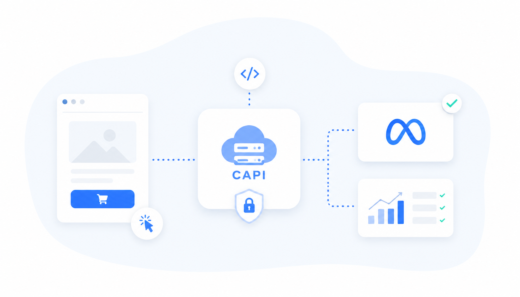 API Conversions Meta (CAPI) : le guide 2026 pour un tracking server-side qui performe