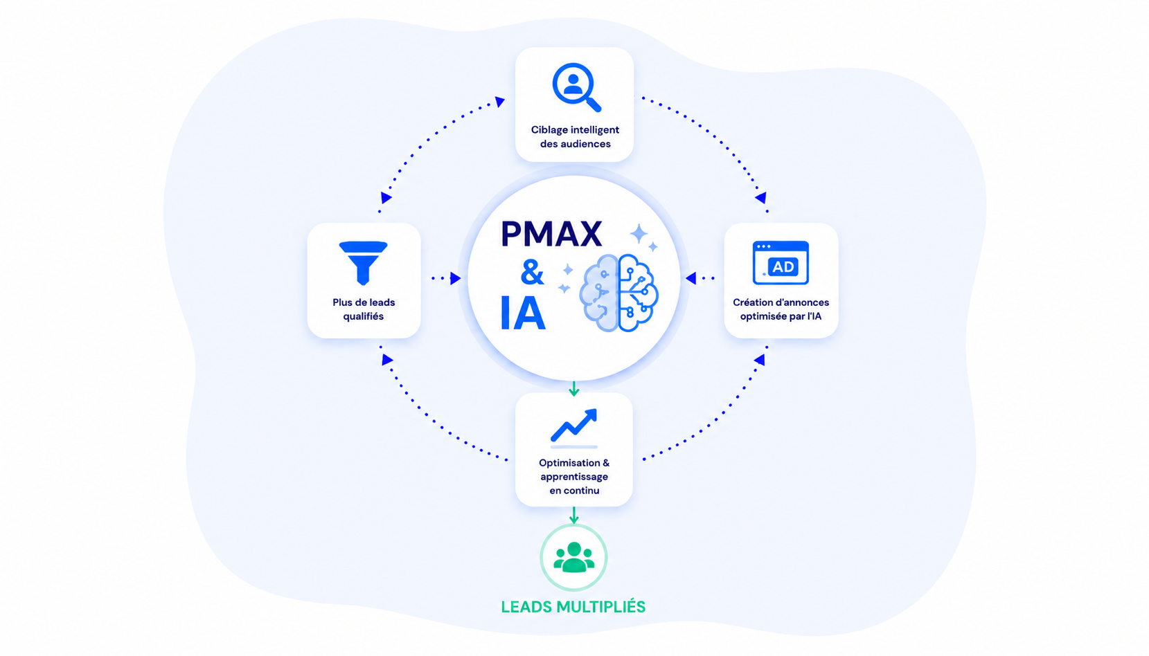 PMAX & IA : la méthode 2026 pour multiplier vos leads