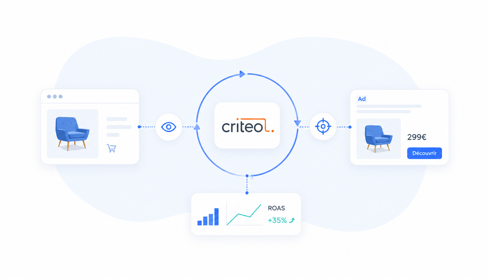 Criteo Dynamic Retargeting : comment ça marche et quand l'activer en 2026