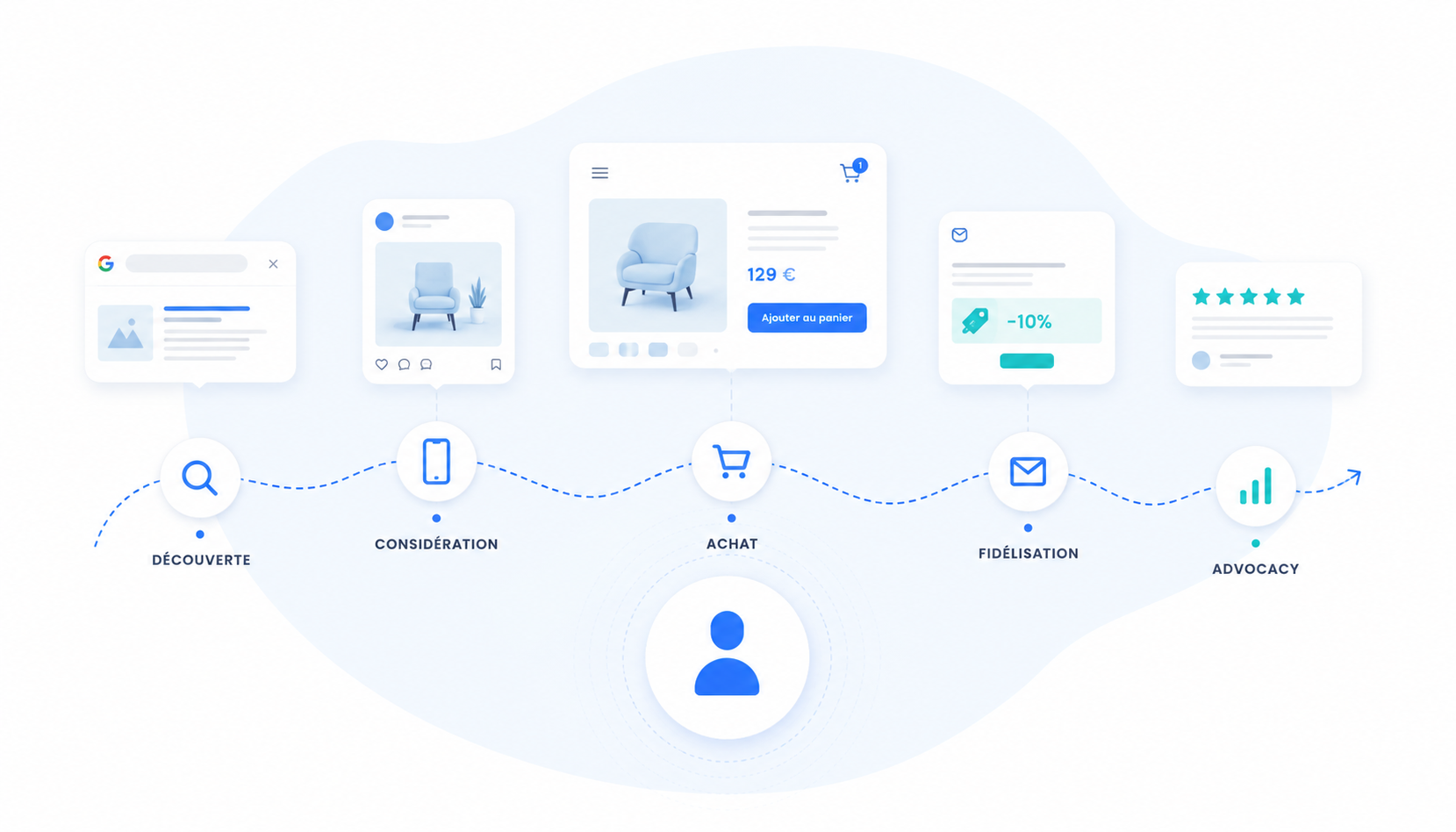 Customer journey mapping : décrypter le parcours d'achat multicanal des consommateurs