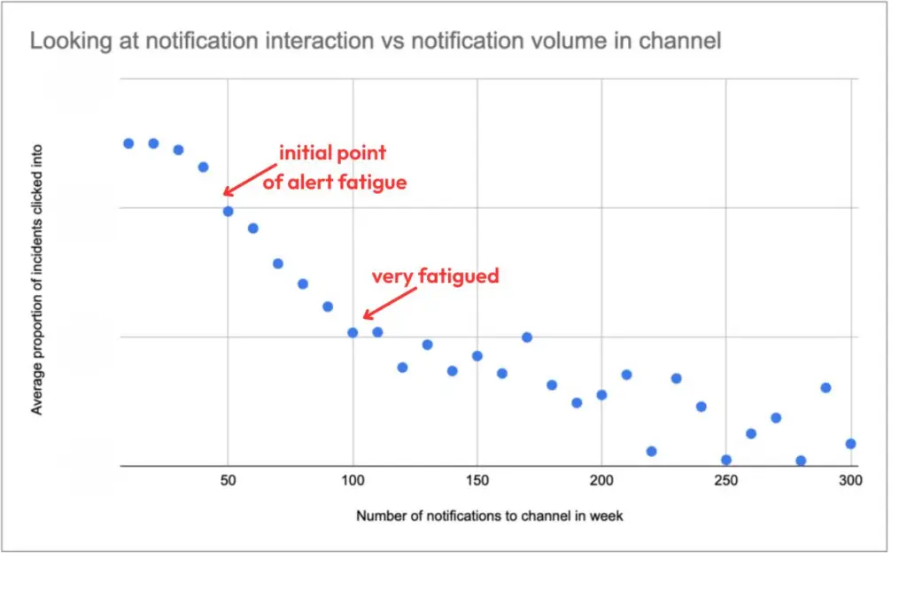 A scatter plot graph titled "Looking at notification interaction vs notification volume in channel" showing a downward trend in click rates as notification volume increases, illustrating alert fatigue during data quality audits.