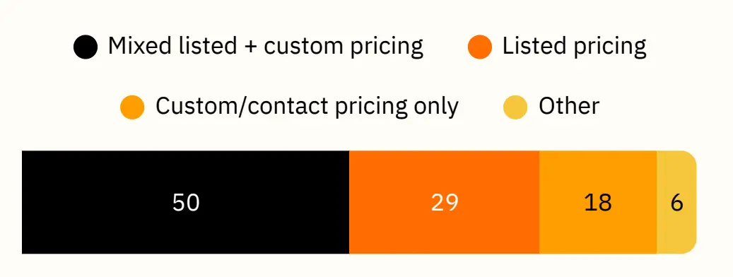 Stacked bar chart showing 50 products with mixed listed and custom pricing, 29 with listed pricing, 18 custom-only, and 6 other
