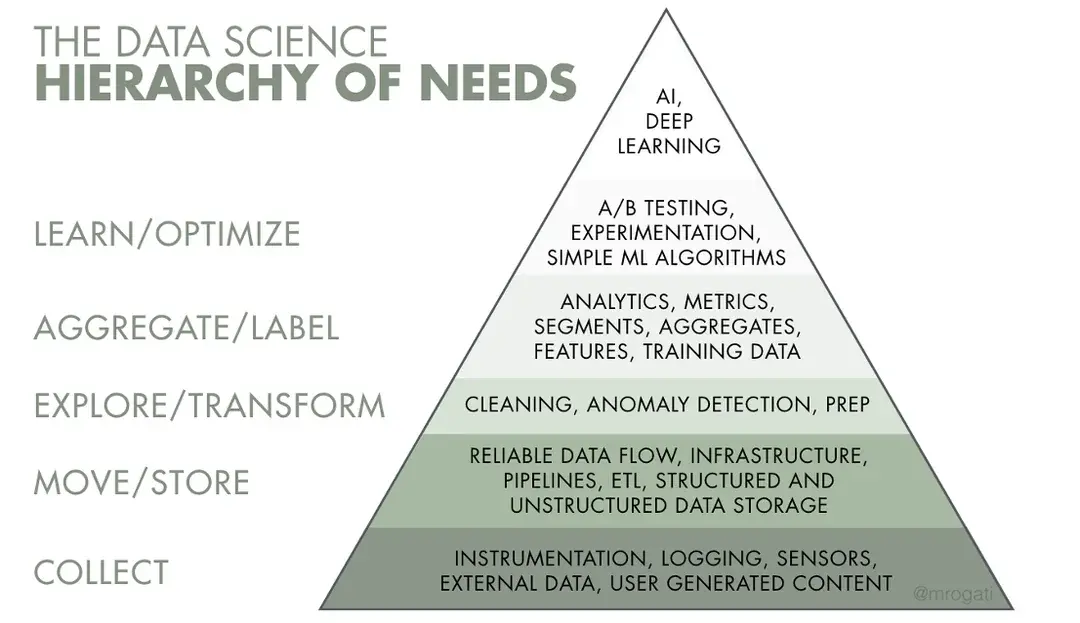 Pyramid showing the data science hierarchy of needs, with data collection and storage at the base, data cleaning and transformation in the middle, and AI and machine learning at the top.