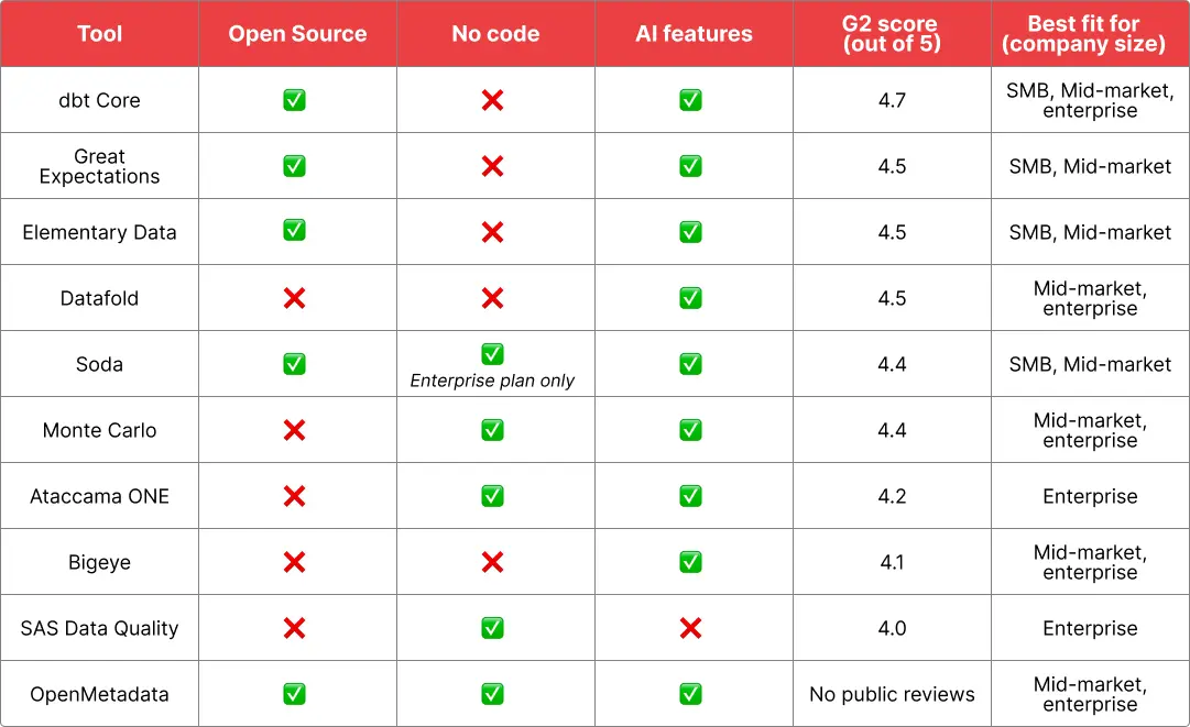 A table showing top 10 data quality tools and their features: OSS, no code, AI, review score, and best use case